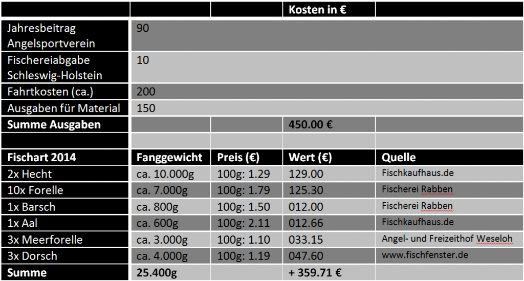 tabelle-fischen2014